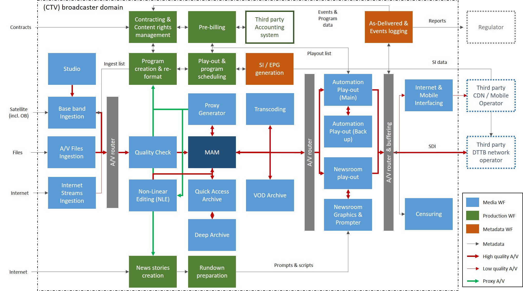 CoCoCo Functional overview for TV and VOD production environment